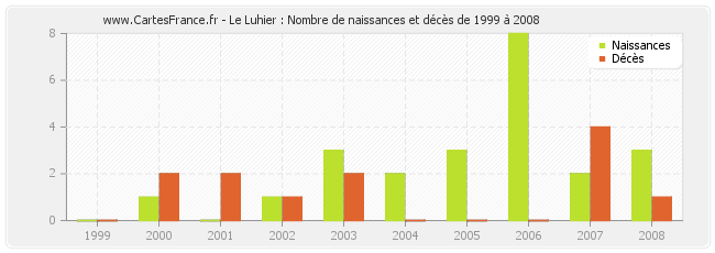 Le Luhier : Nombre de naissances et décès de 1999 à 2008